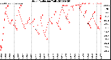Milwaukee Weather Solar Radiation<br>Daily