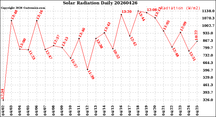 Milwaukee Weather Solar Radiation<br>Daily