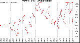Milwaukee Weather THSW Index<br>Daily High