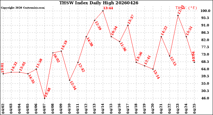 Milwaukee Weather THSW Index<br>Daily High