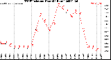 Milwaukee Weather THSW Index<br>per Hour<br>(24 Hours)