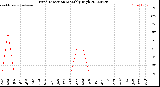 Milwaukee Weather Wind Direction<br>Monthly High