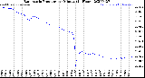 Milwaukee Weather Barometric Pressure<br>per Minute<br>(24 Hours)