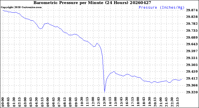 Milwaukee Weather Barometric Pressure<br>per Minute<br>(24 Hours)