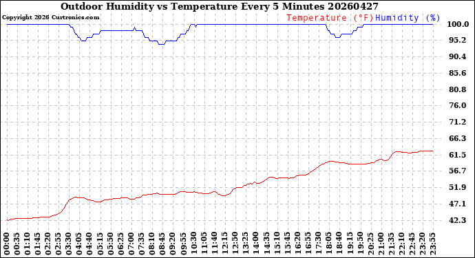 Milwaukee Weather Outdoor Humidity<br>vs Temperature<br>Every 5 Minutes