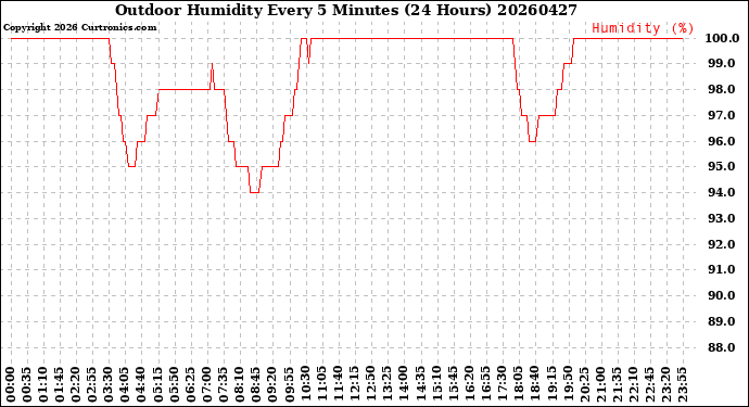 Milwaukee Weather Outdoor Humidity<br>Every 5 Minutes<br>(24 Hours)