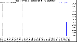 Milwaukee Weather Rain<br>per Minute<br>(Inches)<br>(24 Hours)