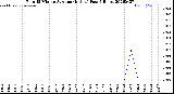 Milwaukee Weather Rain<br>15 Minute Average<br>(Inches)<br>Past 6 Hours