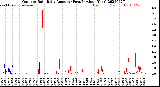 Milwaukee Weather Outdoor Rain<br>Daily Amount<br>(Past/Previous Year)