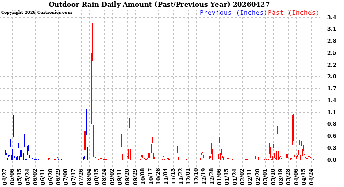 Milwaukee Weather Outdoor Rain<br>Daily Amount<br>(Past/Previous Year)