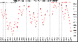 Milwaukee Weather Solar Radiation<br>Avg per Day W/m2/minute