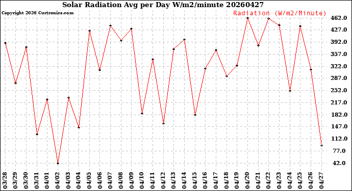 Milwaukee Weather Solar Radiation<br>Avg per Day W/m2/minute