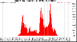 Milwaukee Weather Solar Radiation<br>per Minute<br>(24 Hours)
