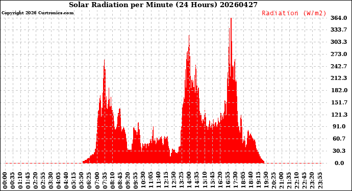 Milwaukee Weather Solar Radiation<br>per Minute<br>(24 Hours)