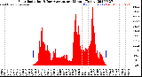 Milwaukee Weather Solar Radiation<br>& Day Average<br>per Minute<br>(Today)