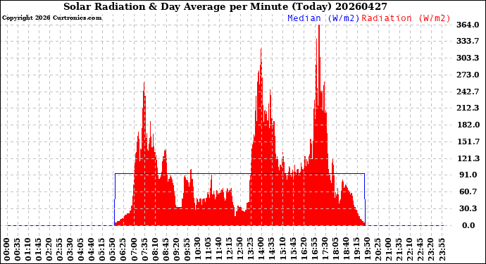 Milwaukee Weather Solar Radiation<br>& Day Average<br>per Minute<br>(Today)