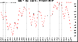 Milwaukee Weather Solar Radiation<br>per Day KW/m2