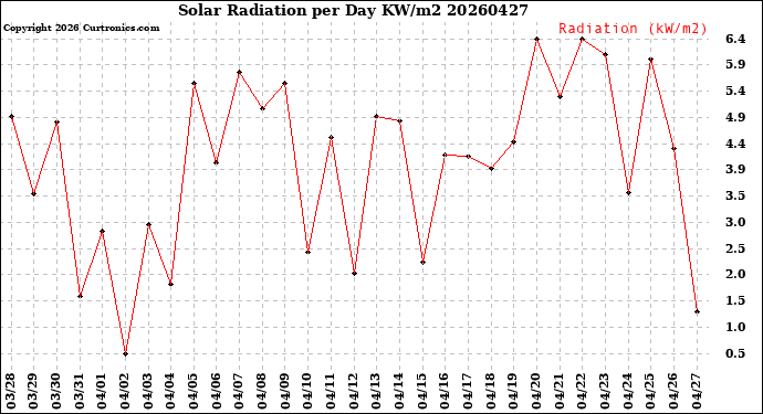Milwaukee Weather Solar Radiation<br>per Day KW/m2
