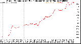 Milwaukee Weather Outdoor Temperature<br>vs Heat Index<br>per Minute<br>(24 Hours)