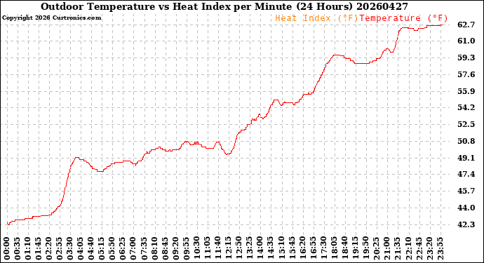 Milwaukee Weather Outdoor Temperature<br>vs Heat Index<br>per Minute<br>(24 Hours)