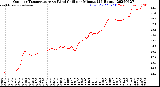 Milwaukee Weather Outdoor Temperature<br>vs Wind Chill<br>per Minute<br>(24 Hours)