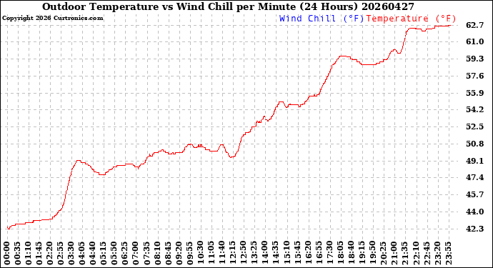 Milwaukee Weather Outdoor Temperature<br>vs Wind Chill<br>per Minute<br>(24 Hours)