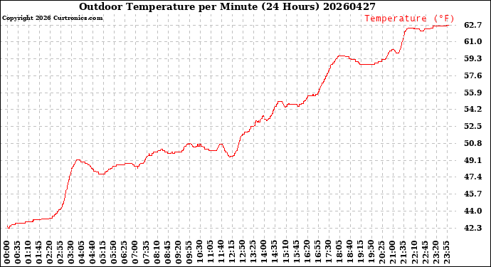 Milwaukee Weather Outdoor Temperature<br>per Minute<br>(24 Hours)
