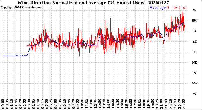 Milwaukee Weather Wind Direction<br>Normalized and Average<br>(24 Hours) (New)