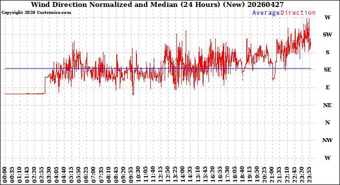 Milwaukee Weather Wind Direction<br>Normalized and Median<br>(24 Hours) (New)