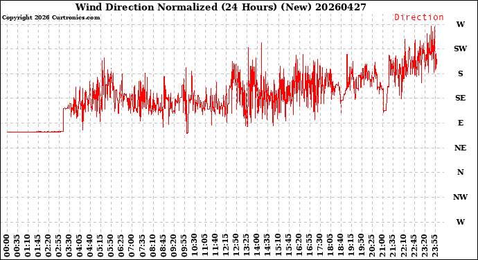 Milwaukee Weather Wind Direction<br>Normalized<br>(24 Hours) (New)