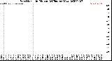 Milwaukee Weather Wind Speed<br>by Minute<br>(24 Hours) (New)