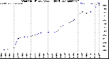 Milwaukee Weather Wind Chill<br>Hourly Average<br>(24 Hours)
