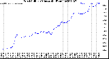 Milwaukee Weather Wind Chill<br>per Minute<br>(24 Hours)