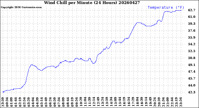 Milwaukee Weather Wind Chill<br>per Minute<br>(24 Hours)