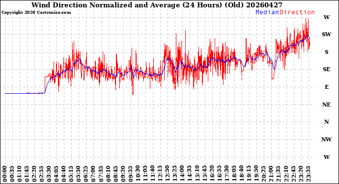 Milwaukee Weather Wind Direction<br>Normalized and Average<br>(24 Hours) (Old)