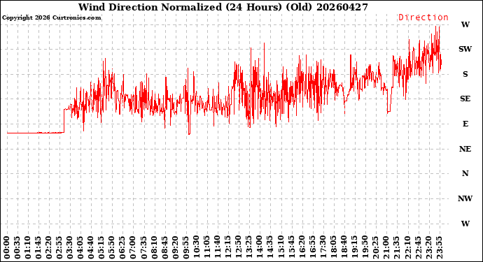 Milwaukee Weather Wind Direction<br>Normalized<br>(24 Hours) (Old)