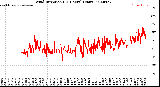 Milwaukee Weather Wind Direction<br>(24 Hours) (Raw)