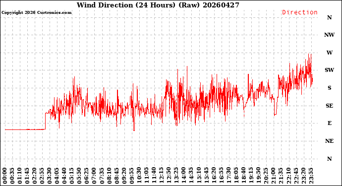 Milwaukee Weather Wind Direction<br>(24 Hours) (Raw)