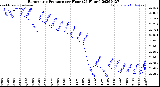 Milwaukee Weather Barometric Pressure<br>per Hour<br>(24 Hours)