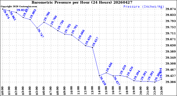 Milwaukee Weather Barometric Pressure<br>per Hour<br>(24 Hours)