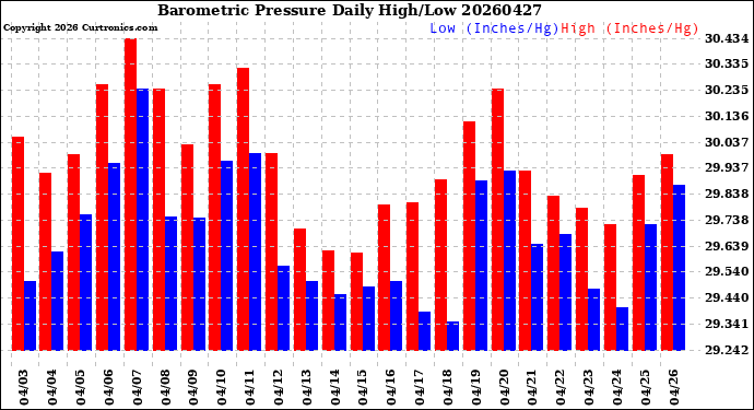 Milwaukee Weather Barometric Pressure<br>Daily High/Low