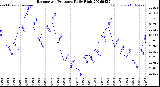 Milwaukee Weather Barometric Pressure<br>Daily High