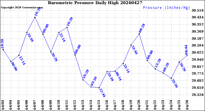 Milwaukee Weather Barometric Pressure<br>Daily High
