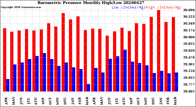 Milwaukee Weather Barometric Pressure<br>Monthly High/Low