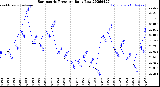 Milwaukee Weather Barometric Pressure<br>Daily Low
