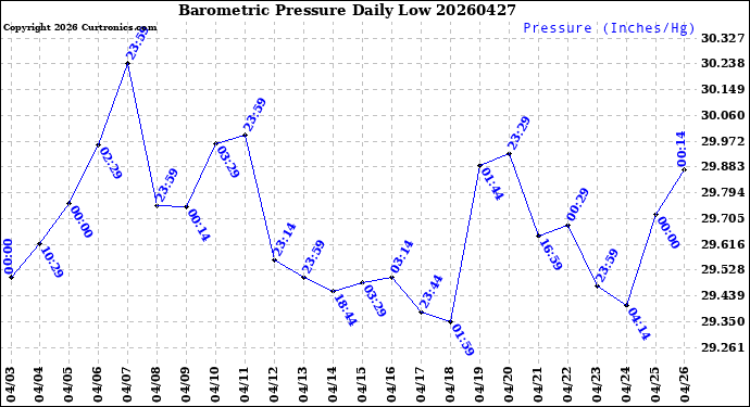 Milwaukee Weather Barometric Pressure<br>Daily Low