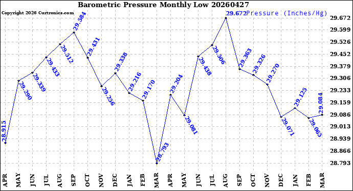 Milwaukee Weather Barometric Pressure<br>Monthly Low