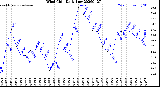 Milwaukee Weather Wind Chill<br>Daily Low