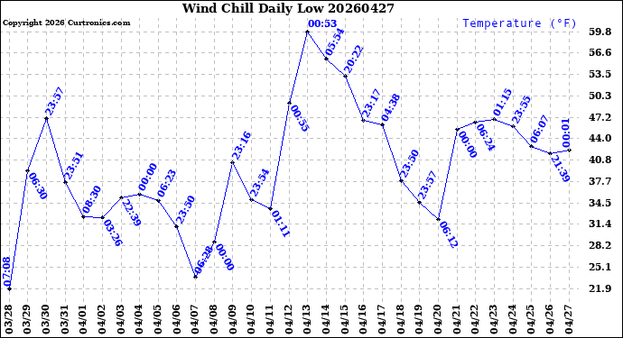 Milwaukee Weather Wind Chill<br>Daily Low