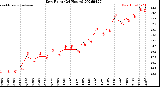 Milwaukee Weather Dew Point<br>(24 Hours)